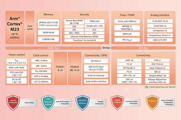 누보톤 Arm Cortex M23 기반 Iot 보안 Mcu 출시 E4ds 뉴스