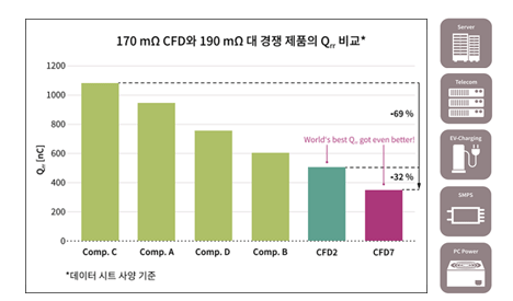 170m CFD와 190m  대 경쟁 제품의 Q 비교