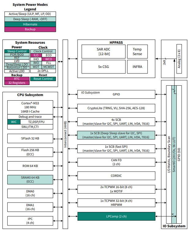 PSOC™ Control C3 Functional Block Diagram
