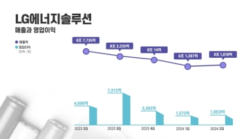 LG엔솔, 2Q 영업익 대폭 하락…증설 속도 조절·제품 라인업 확대로 정면돌파