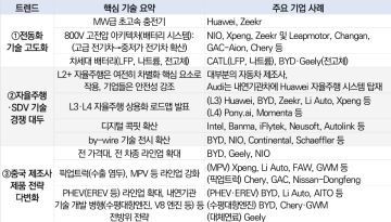 “자율주행·SDV, 제품 차별화 중심 급부상”